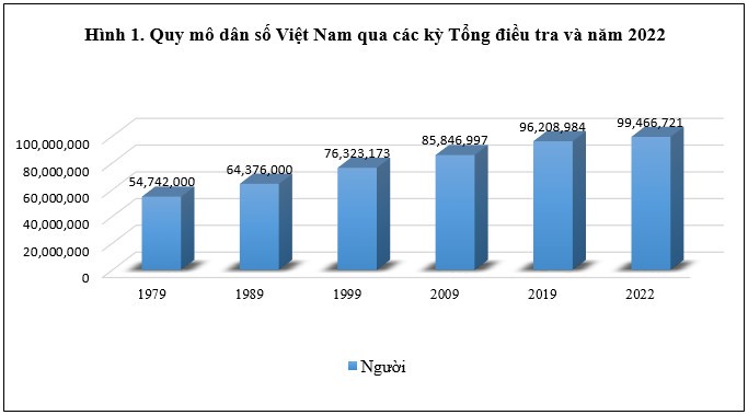 Dân số Việt Nam đạt 100 triệu người năm 2023 - nguồn lực vững vàng cho thời kỳ phát triển mới