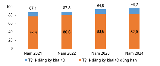 Thực trạng đăng ký khai tử từ đăng ký Thống kê hộ tịch 2021-2024