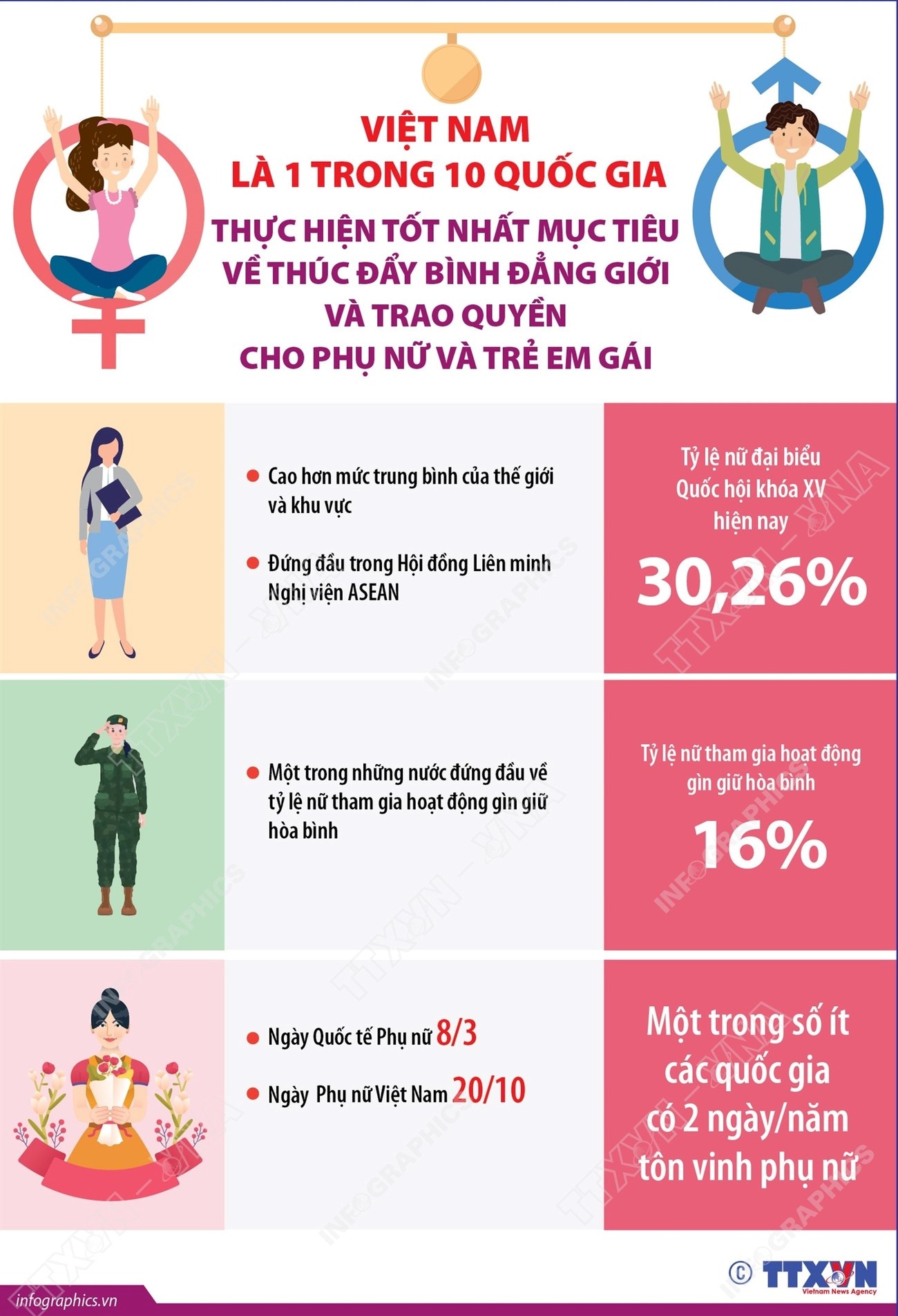 Việt Nam là quốc gia thực hiện tốt nhất mục tiêu về thúc đẩy bình đẳng giới